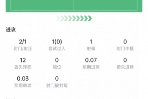 阿德耶米數據：2次射門打進1球，傳球成功率91.4%，獲評7.7分