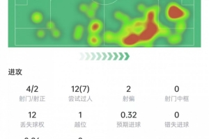 1射2傳！亞馬爾數(shù)據(jù)：12次過(guò)人7次成功，4次關(guān)鍵傳球，獲評(píng)10分