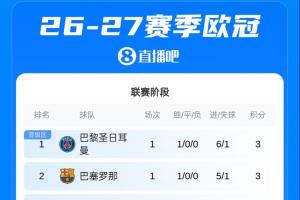 歐冠積分榜：巴黎大勝領跑，利物浦勝馬競！明日拜仁曼聯等隊出戰