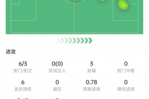 費蘭本場數據：6次射門打進3球，2次關鍵傳球，獲評10分