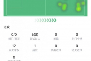 羅杰斯本場數(shù)據(jù)：出場45分鐘助攻3次，6次過人3次成功，獲評7.2分