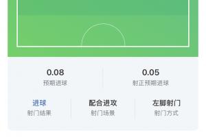 太C了！厄德高數據：制勝球，預期助攻1.15，2過人，2造得分機會