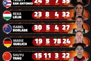 FIBA公布八強資格賽最佳陣容 楊舒予15+11入選 官方圖數據誤寫反