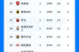 歐冠首輪積分榜：巴黎拜仁巴薩曼聯前4，利物浦皇馬槍手第13-15位
