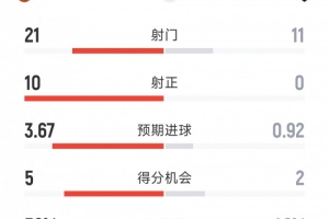 完勝！曼聯4-0沙巴巴庫全場數據：射門21-11，射正10-0