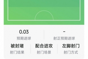 多爾古本場數(shù)據(jù)：1次助攻，4次解圍，4次搶斷，評分8.5分