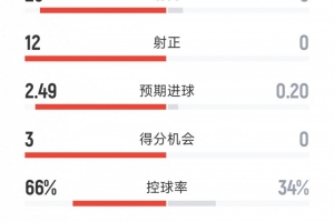 碾壓大勝，拜仁5-0博德閃耀全場數(shù)據(jù)：射門25-3，射正12-0