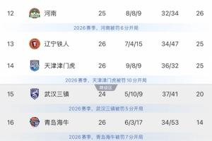 最快下輪降級！9連敗海牛剩余4場必須全勝，才有一線保級可能