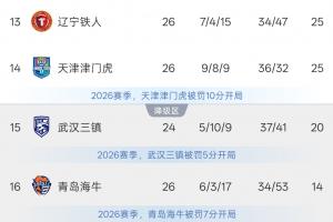 兩隊同分！津門虎4輪8分，領先降級區(qū)5分！鐵人3連敗+6輪1平5負