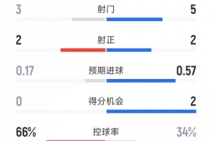 切爾西1-2赫爾城半場數據：射門3-5，射正2-2，得分機會0-2