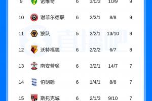 超強火力！西漢姆本輪6-0大勝，7場狂轟20球取四連勝暫登頂英冠！