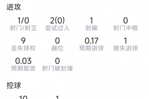巴爾科拉本場數據：1射0正，2過人0成功，1關鍵傳球，1錯失良機