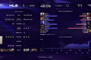 T1超話熱議首局失利：到底要干嘛啊Faker！閃現不交，TP呢？麻了