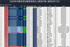 2026年國內現場觀眾突破4萬人的足球比賽已超100場，創歷史新高