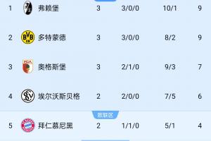 德甲積分榜：弗賴堡3場轟10球丟1球登頂 多特暫第二 拜仁明日出戰