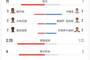 皇馬vs巴列卡諾數據：射門24比18、射正11比7、控球率56%比44%
