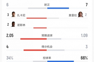拉齊奧vs米蘭數(shù)據(jù)：射門8比15、射正6比7、控球率34%比66%