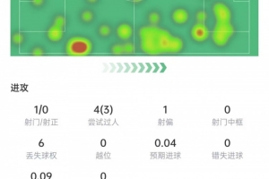 迪奧曼德數(shù)據(jù)：4次過人3次成功，14次對抗9次成功，獲評7.3分