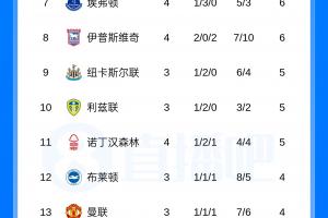 英超積分榜：熱刺4輪不勝0進球！兩連平獲賽季第2分領先降級區(qū)1分