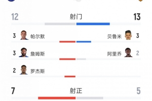 切爾西2-2赫爾城全場數據：射門12-13，射正7-5，得分機會2-4