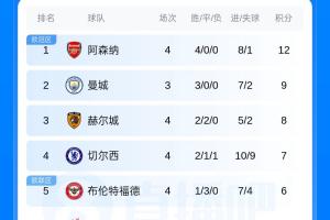 英超積分榜：阿森納4連勝暫登榜首，熱刺4輪2分，曼城今晚迎德比