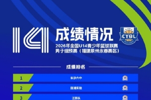 全國(guó)U14青少年籃球聯(lián)賽男子組預(yù)賽排名出爐 賽區(qū)前八晉級(jí)決賽階段
