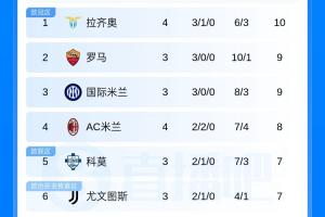 意甲積分榜：拉齊奧3勝1平暫登頂！米蘭遭遇兩連平暫居第4