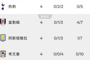 難兄難弟！熱刺考文垂唯二英超4輪之后仍然0進(jìn)球的隊(duì)伍