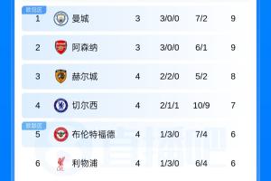英超積分榜：赫爾城4輪不敗第3 藍軍第4紅軍第6 今晨槍手熱刺出戰