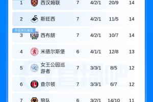 天差地別！英冠積分榜：西漢姆第1 狼隊絕殺升第7 伯恩利0勝墊底