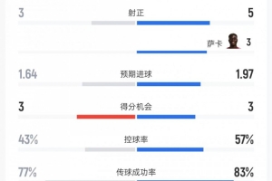 桑德蘭vs阿森納數(shù)據(jù)：射門(mén)12比11、射正3比5、控球率43%比57%