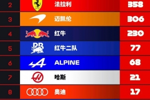F1車隊積分榜：梅賽德斯145分領跑，法拉利第二，凱迪拉克0分墊底