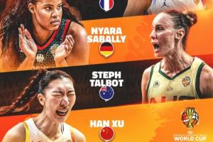 沒進(jìn)一陣！韓旭場均轟18.8+10.8入選世界杯二陣 兩項數(shù)據(jù)皆排第二