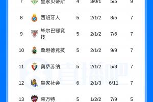 西甲積分榜：巴薩全勝領跑，皇馬4勝1負第二，馬競3勝1平1負