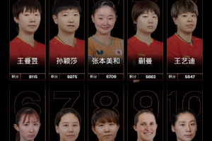 國際乒聯最新排名：王曼昱反超孫穎莎首次登頂，王楚欽領跑男單