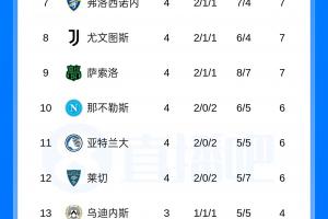 意甲積分榜：尤文遭絕殺，兩輪不勝暫居第8；薩索洛升至第9