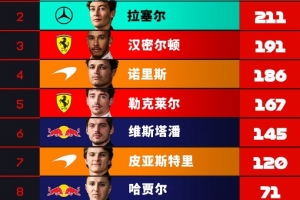 F1車手積分榜：安東內(nèi)利81分優(yōu)勢領跑，拉塞爾第二，漢密爾頓第三