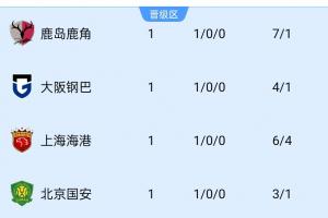 亞冠首輪中超俱樂部2戰2勝，已追平上賽季3支中超球隊亞冠勝場數