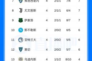 意甲積分榜：羅馬、國米4連勝分列前二，科莫、拉齊奧均3勝1平