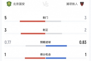 繼續保持！國安vs浦項半場數據：國安5射3正，控球率54%-46%