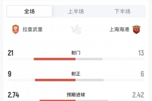 網球比分！海港6-4拉查武里數據：海港6次射正進6球 預期進球2.42