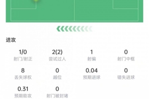 阿諾德本場數據：3次解圍+3次攔截，2次關鍵傳球，獲評7.1分
