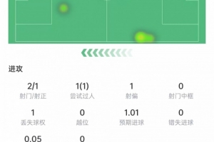 埃斯皮數(shù)據(jù)：替補出場射門2次完成絕殺，1次成功過人，獲評7.8分