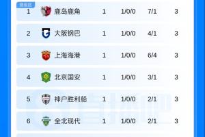 亞冠精英首輪積分榜：海港、國安分列東亞區三四，勝利西亞區墊底