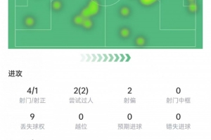 麥卡利斯特?cái)?shù)據(jù)：傳射建功，2次過人全部成功，獲評7.9分全場最高