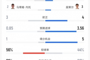 埃爾切vs皇馬數(shù)據(jù)：射門(mén)11比20、進(jìn)球機(jī)會(huì)1比5、控球率56%比44%