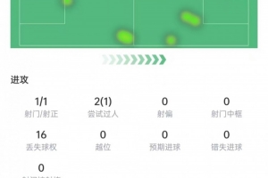 傳射建功！加克波數(shù)據(jù)：1次射門就進(jìn)球，2次關(guān)鍵傳球，獲評(píng)7.7分