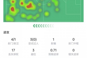 姆巴佩本場數據：4次射門打進1球，送出絕殺助攻，獲評8.6分