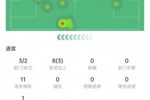道曼本場數據：3次射門打進2球，8次過人3次成功，獲評8.5分