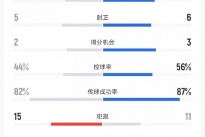 利物浦vs熱刺數據：射門12比17、射正5比6、控球率44%比56%